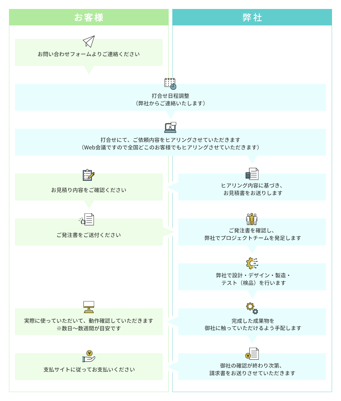 ご依頼から納品までのながれ